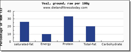 saturated fat and nutrition facts in veal per 100g